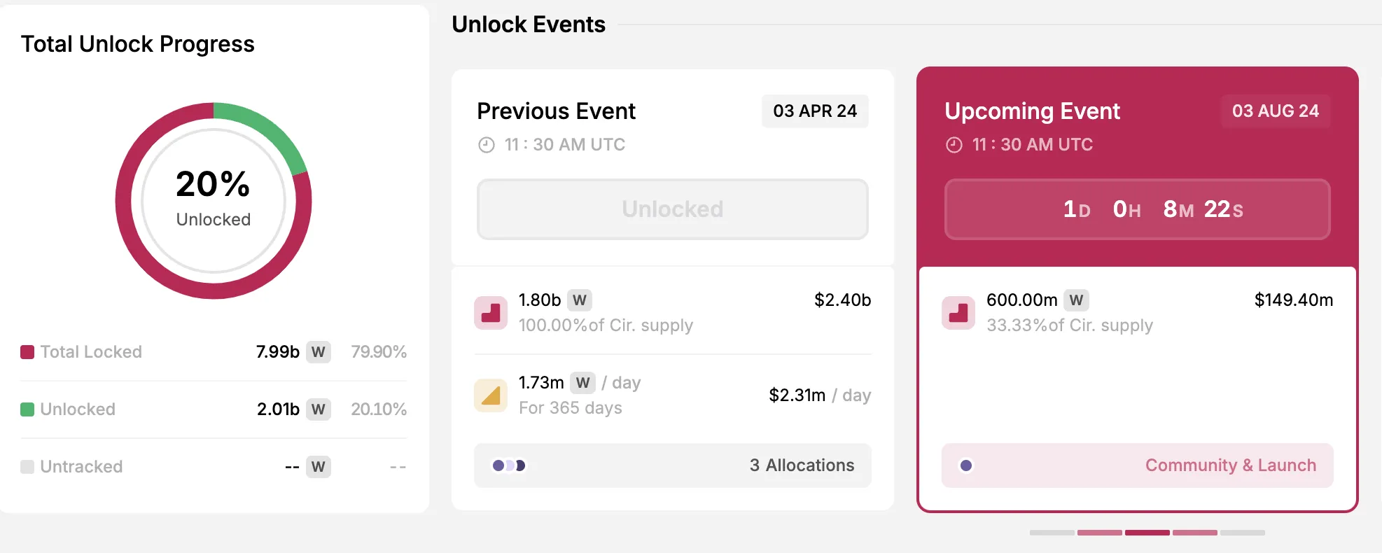 Wormhole (W) Token Unlock Details